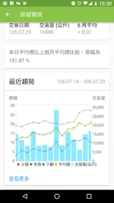 蔬果行情站 - 最新行情、歷史價格、行情趨勢 android App screenshot 1