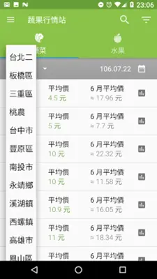 蔬果行情站 - 最新行情、歷史價格、行情趨勢 android App screenshot 3